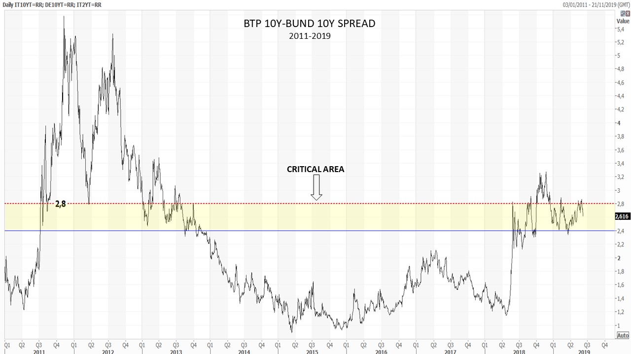 20190608 01 BTP_BUND spread long term chart